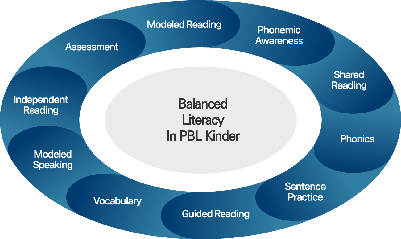 Balanced Literacy In PBL Kinder